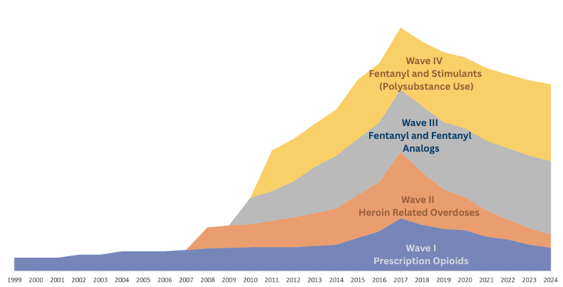 Graph showing four waves of the overdose epidemic: Prescription Opioids (Wave 1), Heroin (Wave 2), Fentanyl and Analogs (Wave 3), and Fentanyl and Stimulants (Wave 4) from 1999 to 2024.