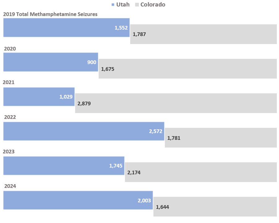Chart comparing Utah and Colorado Methamphetamine seizures from 2019 to 2024.