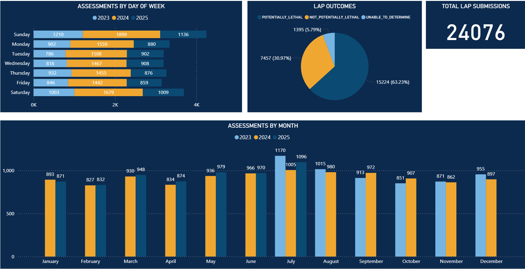 IPV LAP Dashboard Graphs