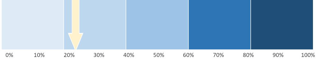 Progress bar showing 24% completion for Recommendation 10.
