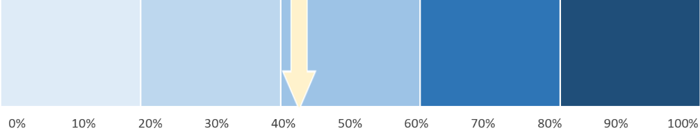 Progress bar showing 43% completion for Recommendation 2.