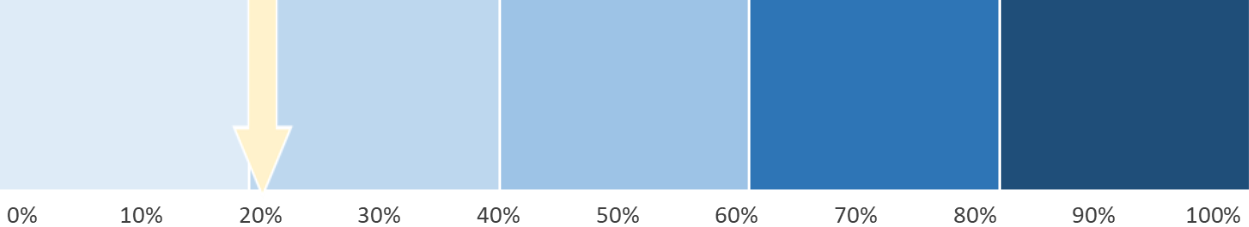 Progress bar showing 21% completion for Recommendation 4.