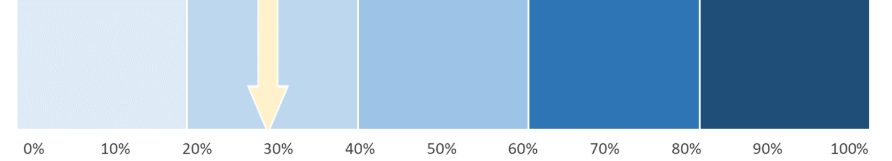 Progress bar showing 29% completion for Recommendation 6.