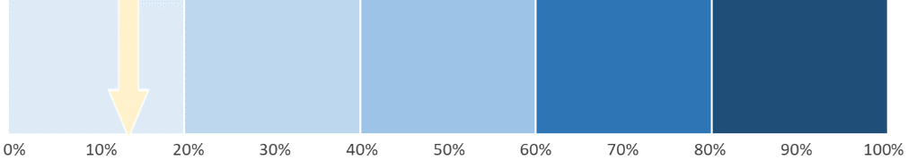 Progress bar showing 17% completion for Recommendation 9.